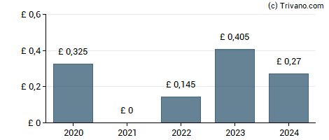 Dividend van Blackrock Smaller Companies Trust Plc