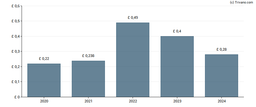 Dividend van Blackrock World Mining Trust Plc