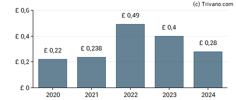 Dividend van Blackrock World Mining Trust Plc