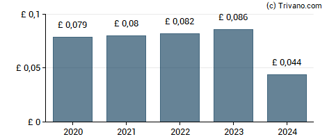 Dividend van Bluefield Solar Income Fund Ltd.