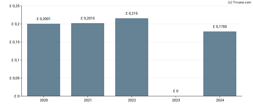 Dividend van Brunner Investment Trust plc