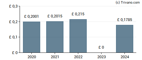 Dividend van Brunner Investment Trust plc