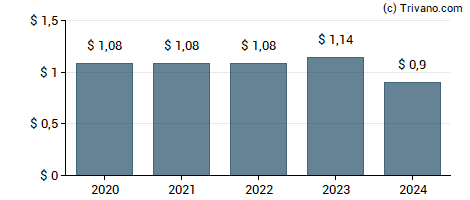 Dividend van Greenbrier Cos., Inc.