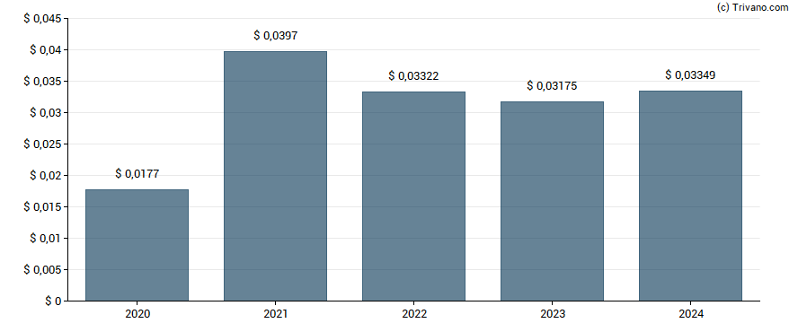 Dividend van Beximco Pharmaceuticals Limited - GDR - Reg S