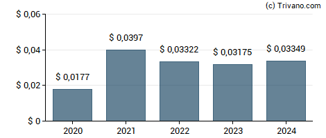 Dividend van Beximco Pharmaceuticals Limited - GDR - Reg S