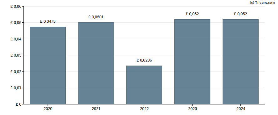 Dividend van Carrs Group Plc