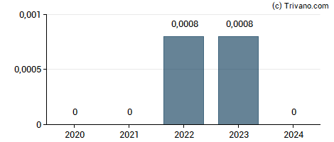 Dividend van Caspian Sunrise Plc