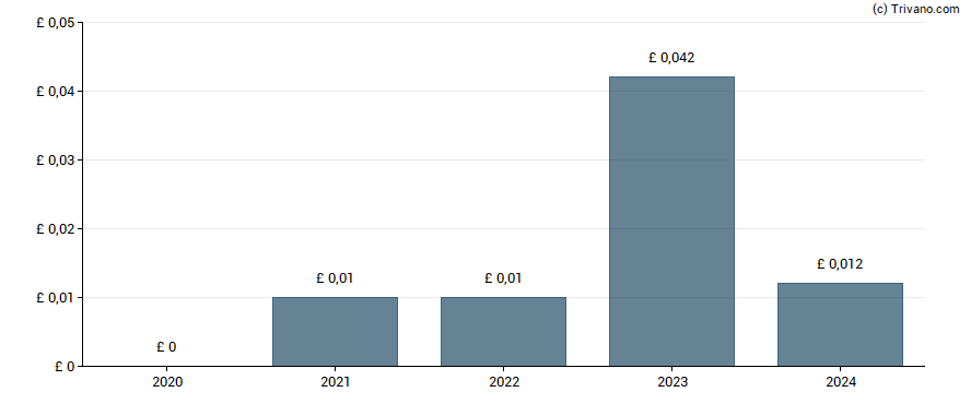 Dividend van Centaur Media