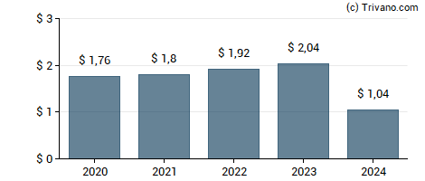 Dividend van Greif Inc