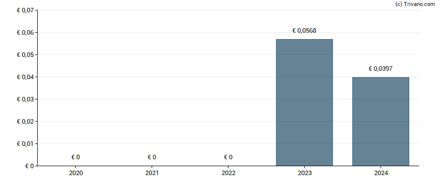 Dividend van C&C Group