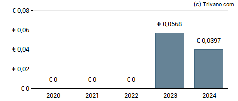 Dividend van C&C Group