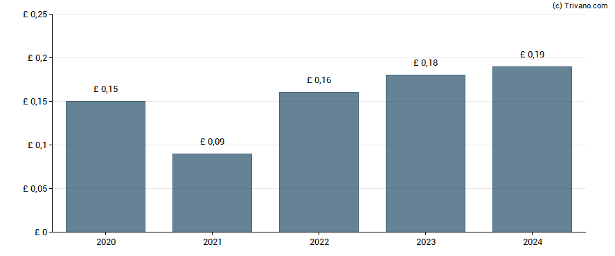 Dividend van Character Group plc