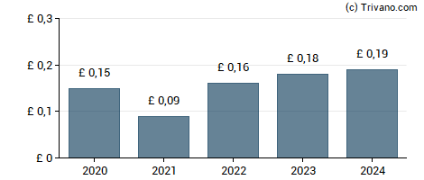 Dividend van Character Group plc