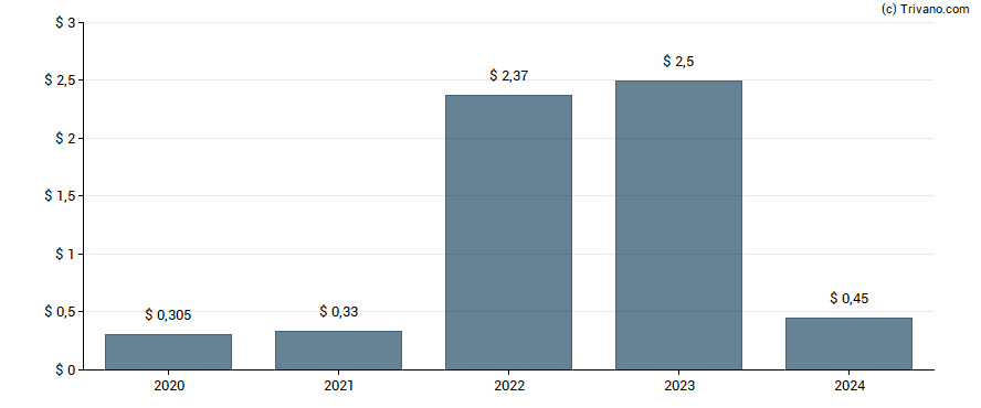 Dividend van Griffon Corp.