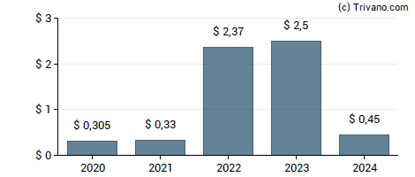 Dividend van Griffon Corp.