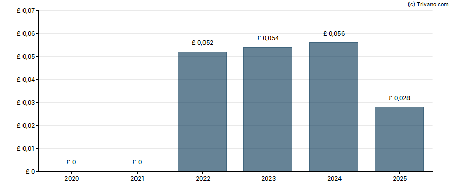 Dividend van Colefax Group plc