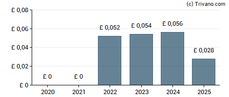 Dividend van Colefax Group plc