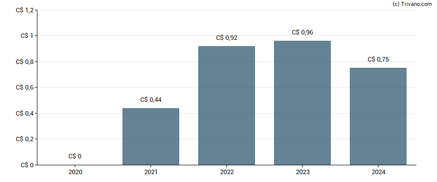 Dividend van Canadian General Investments Ltd.