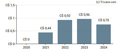 Dividend van Canadian General Investments Ltd.