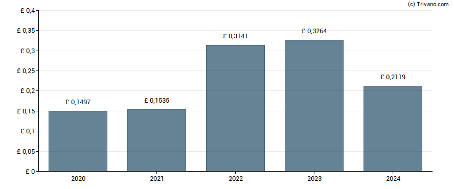 Dividend van Castings plc