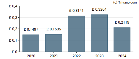 Dividend van Castings plc