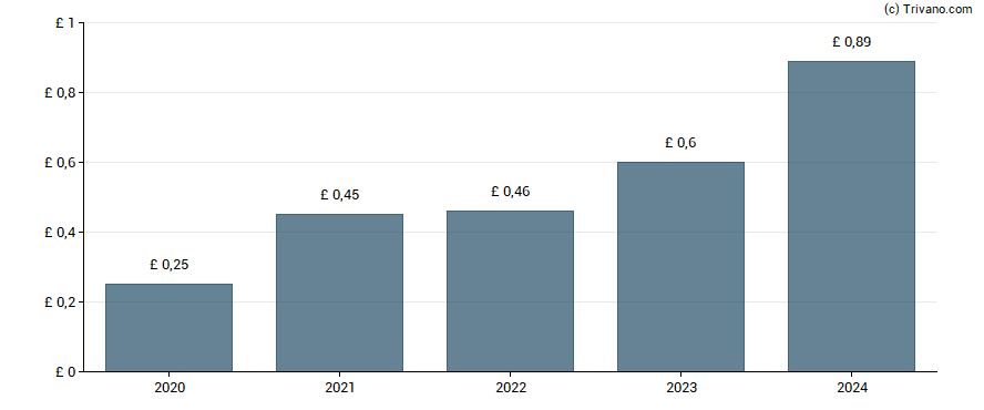 Dividend van Capital Gearing Trust