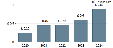 Dividend van Capital Gearing Trust