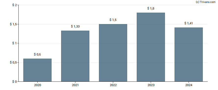 Dividend van Group 1 Automotive, Inc.