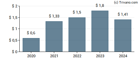 Dividend van Group 1 Automotive, Inc.