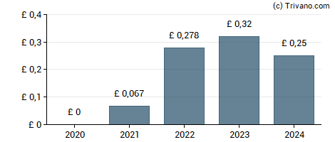 Dividend van Churchill China plc