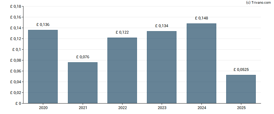 Dividend van Cohort