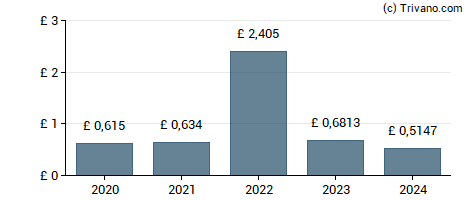 Dividend van Caledonia Investments plc