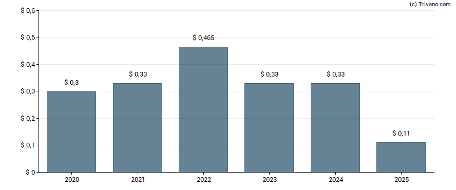 Dividend van City of London Investment Group