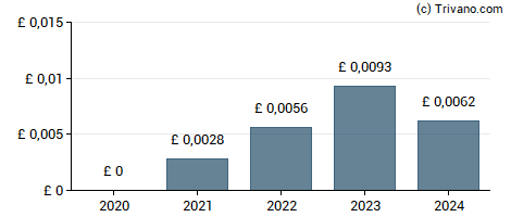 Dividend van Calnex Solutions Plc