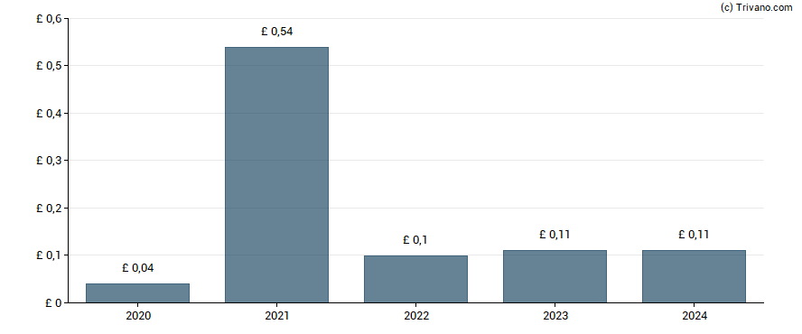 Dividend van CML Microsystems plc