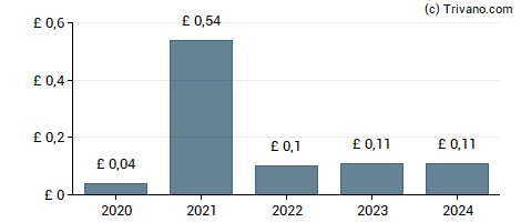 Dividend van CML Microsystems plc