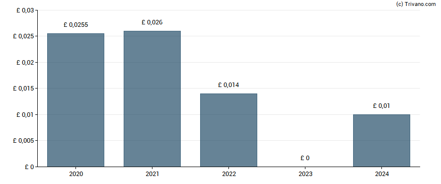 Dividend van Concurrent Technologies