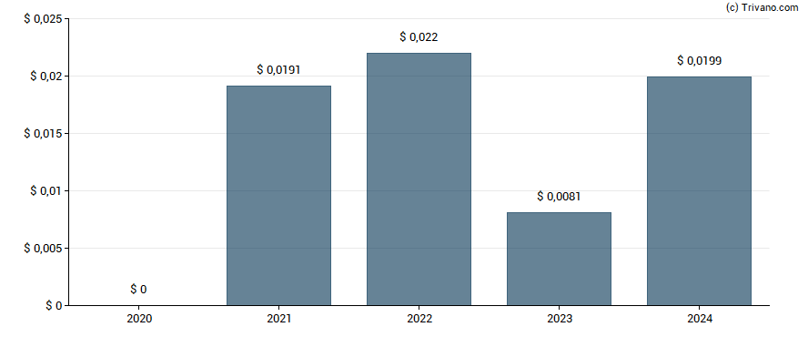 Dividend van Coats Group Plc