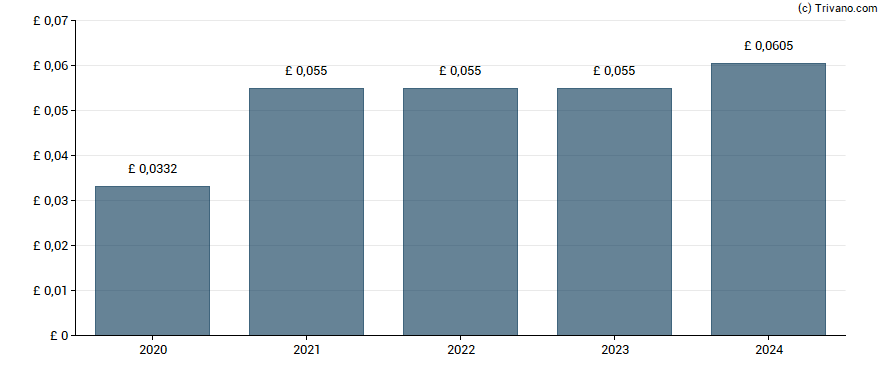 Dividend van Custodian REIT Plc