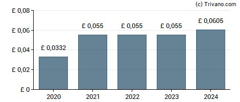 Dividend van Custodian REIT Plc