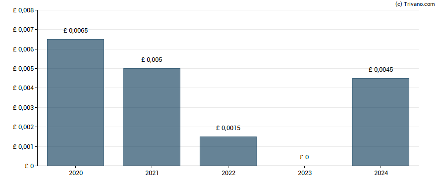 Dividend van Creightons