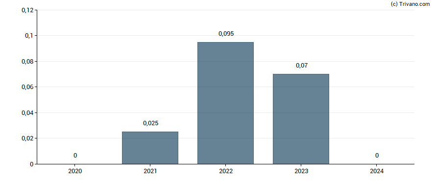 Dividend van Cropper (James) plc