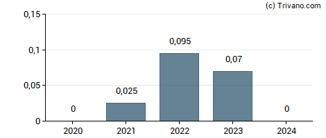 Dividend van Cropper (James) plc