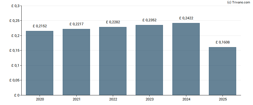 Dividend van Chesnara plc