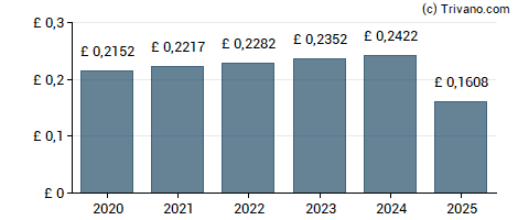 Dividend van Chesnara plc