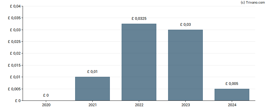 Dividend van Christie Group