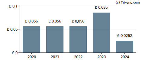 Dividend van CQS Natural Resources Growth and Income Plc