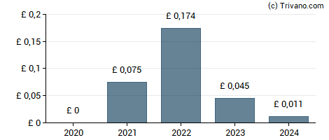 Dividend van DFS Furniture Plc