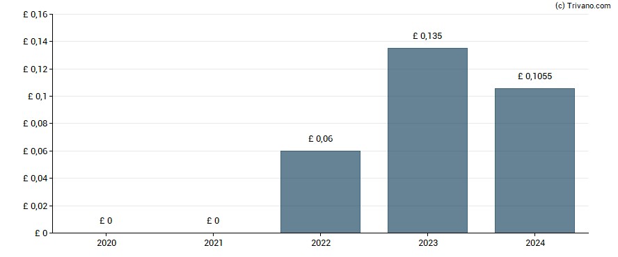 Dividend van Dunedin Income Growth Investment Trust plc