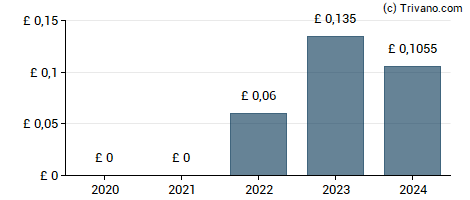 Dividend van Dunedin Income Growth Investment Trust plc